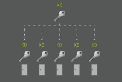 Cilindro E5000 perfil europeu de segurança mestragem